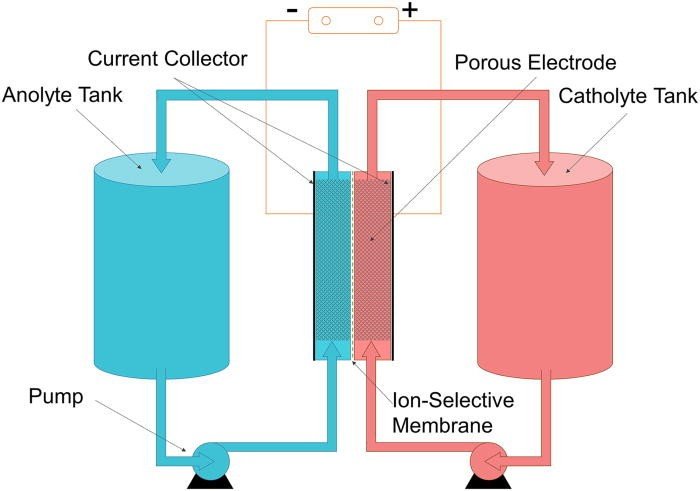 Iron-Flow type long term battery for
                      wind & PV power generation storage and
                      dispatch