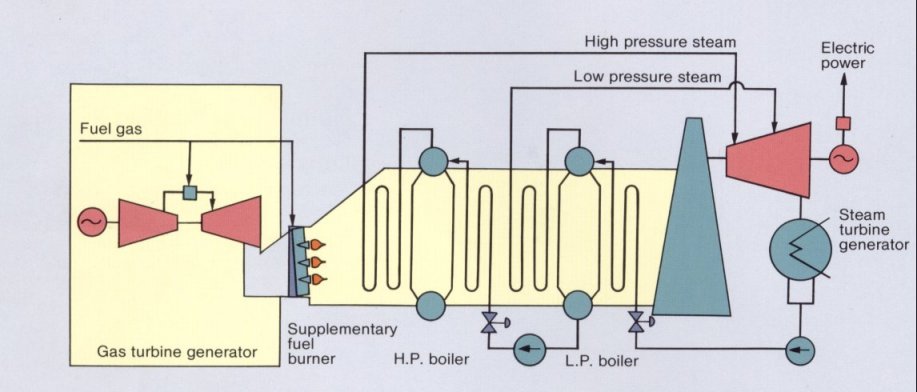 cogeneration GT + HRSG + Steam Turbine