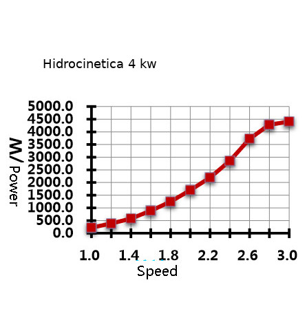 curva turbina hidro cinetica 4 kw