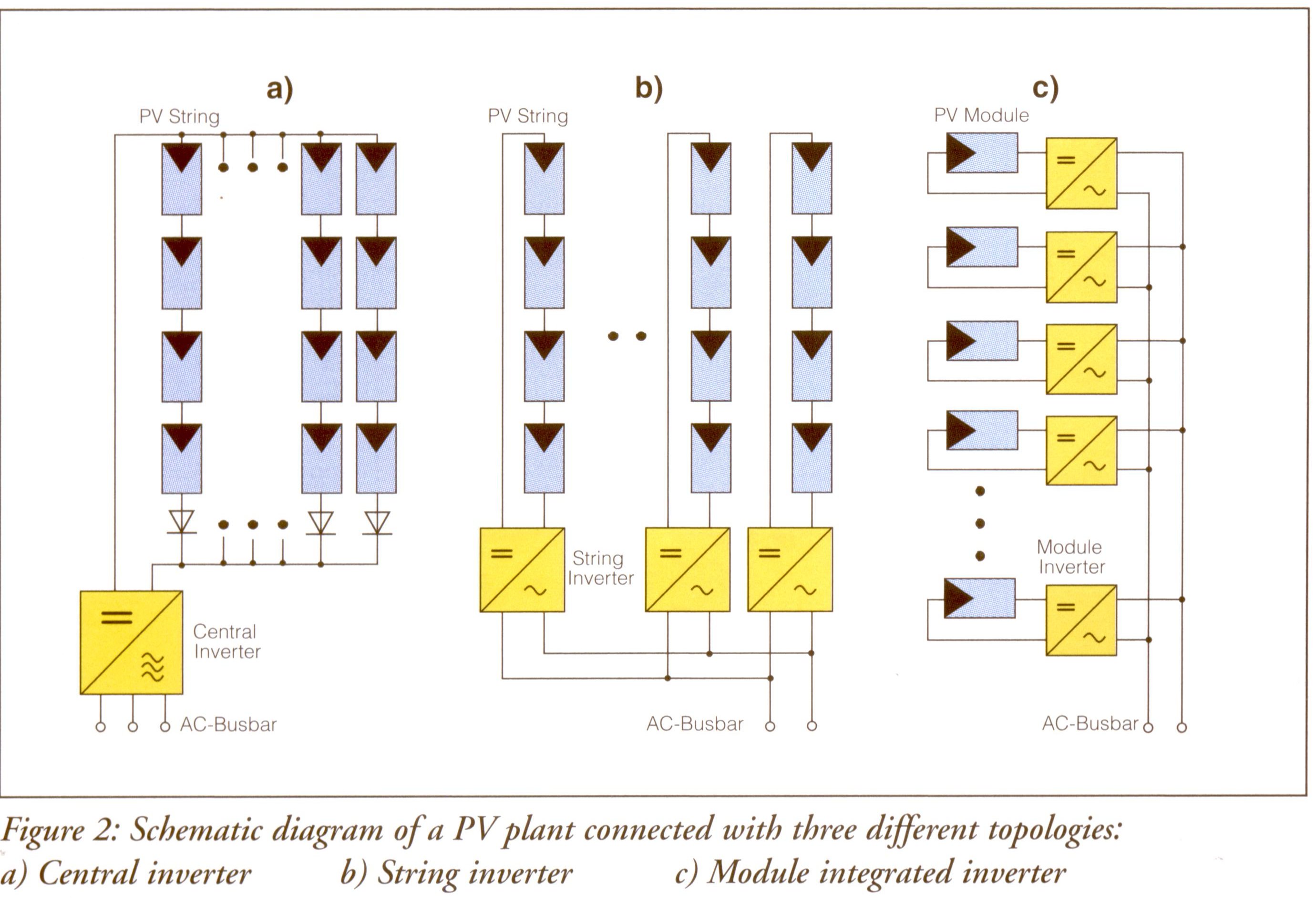 PV string layout