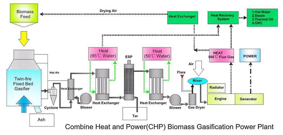biomass cogeneration power
                                plants flow