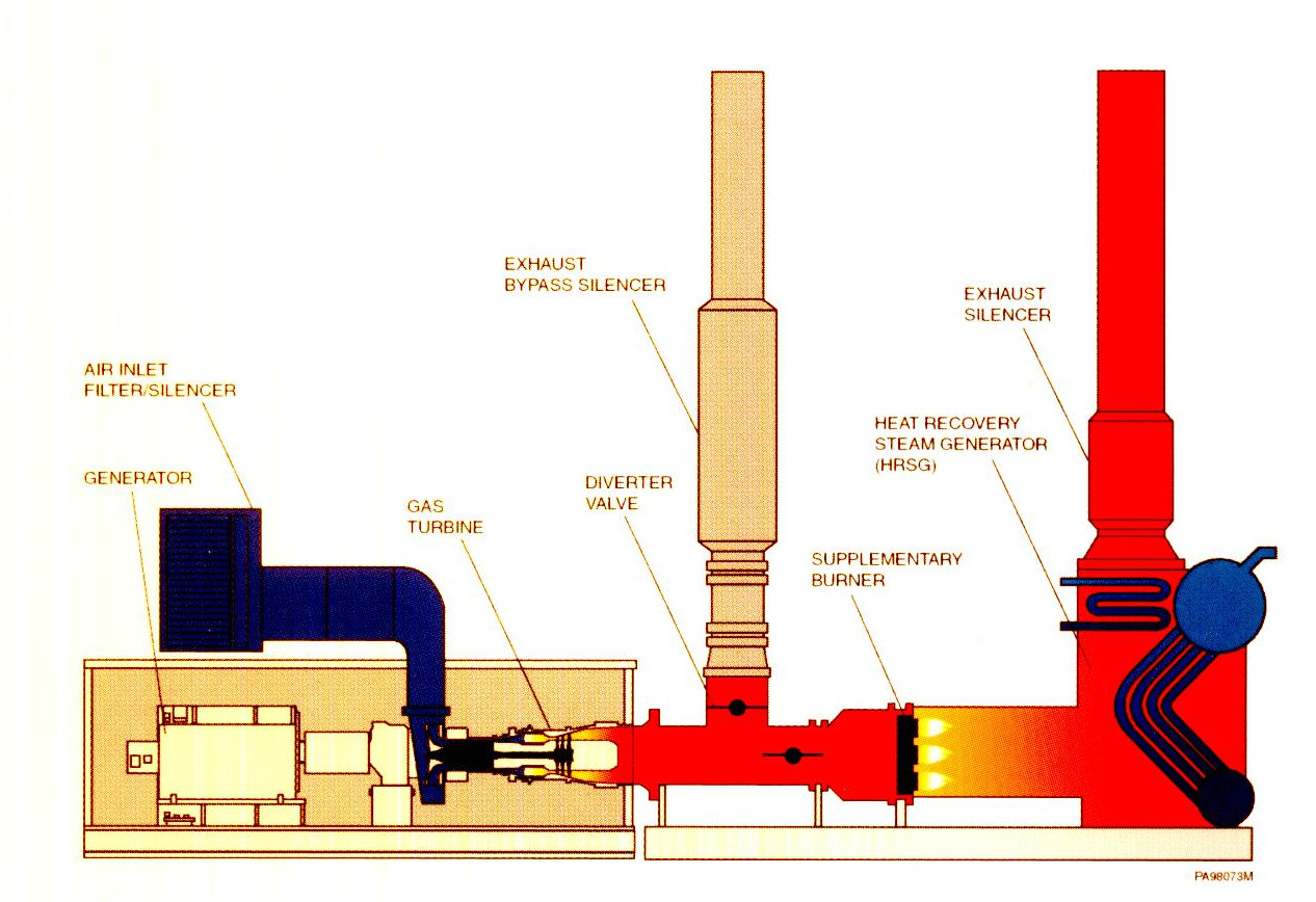 cogeneracion=turbina gas + HRSG + turbina
                        vapor