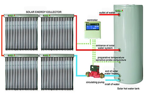 calefon solar tubos de vacio