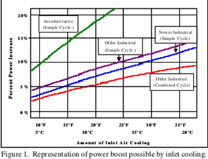 gas turbines air
                      cooling vs temperature