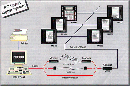 PC based system for power
            plant remote operation